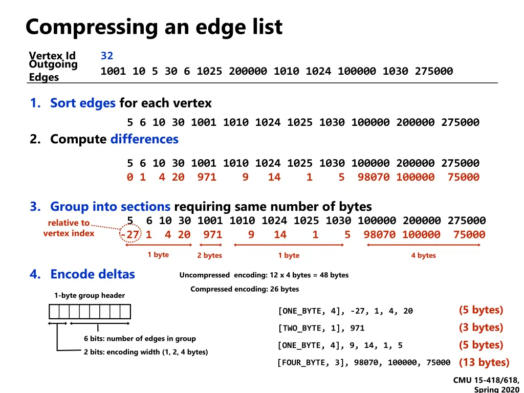 compressing an edge list