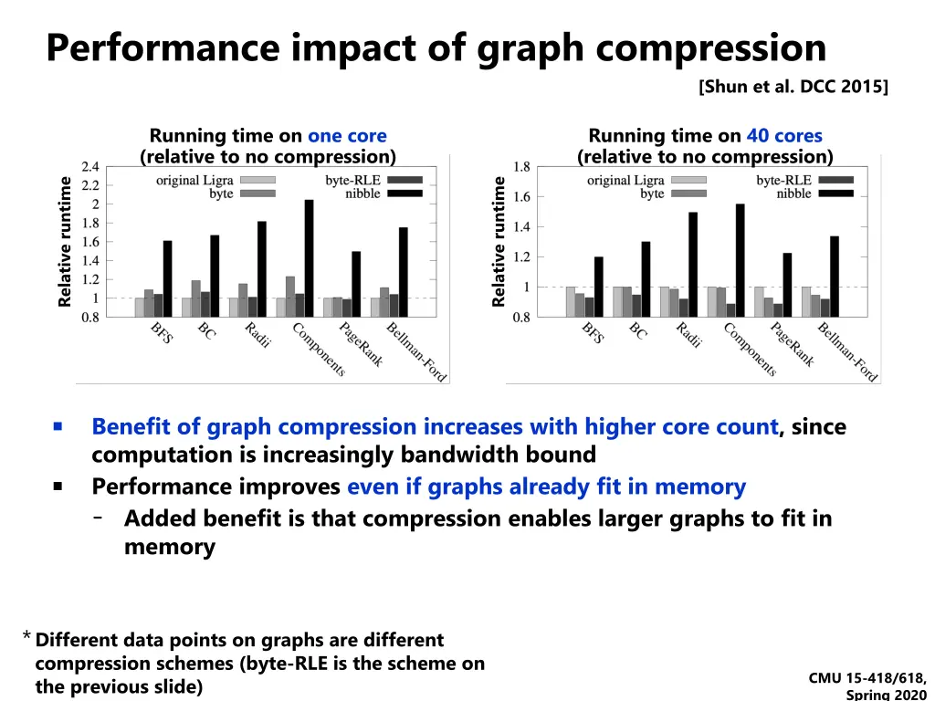 performance impact of graph compression
