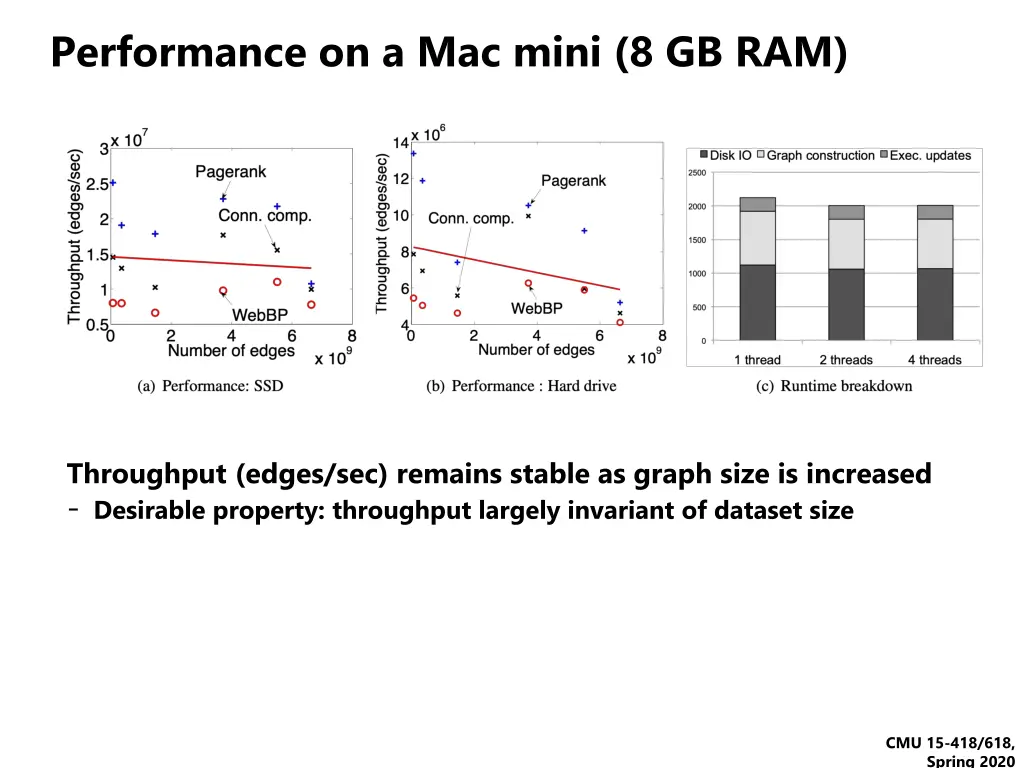 performance on a mac mini 8 gb ram