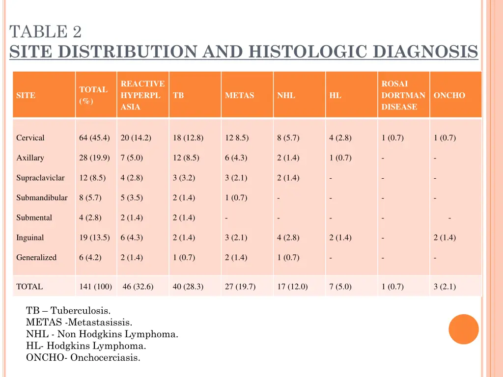 table 2 site distribution and histologic diagnosis