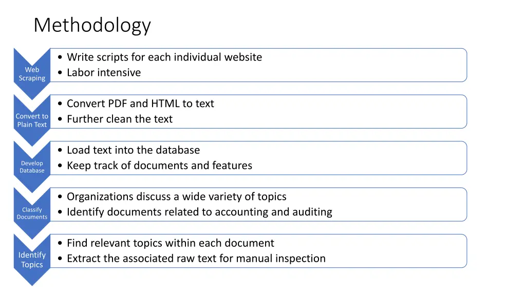 methodology