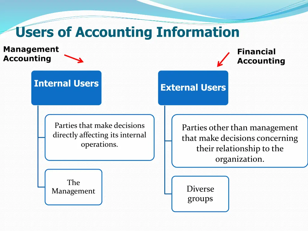 users of accounting information