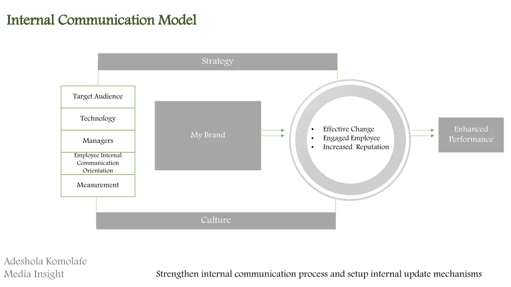 internal communication model