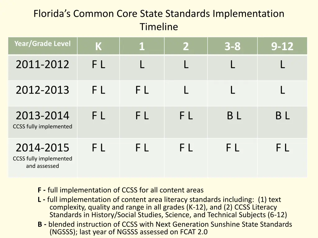 florida s common core state standards