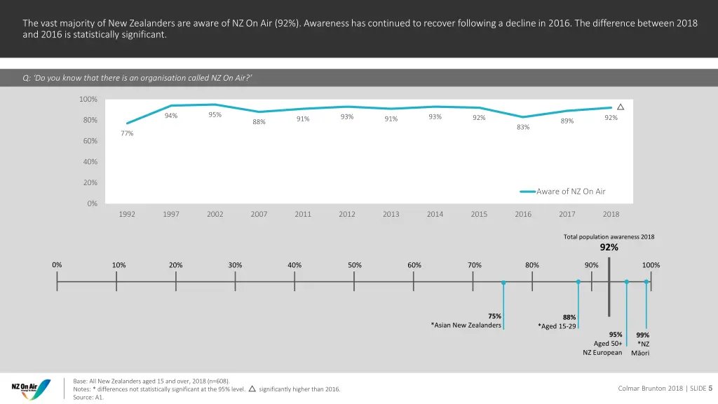 the vast majority of new zealanders are aware
