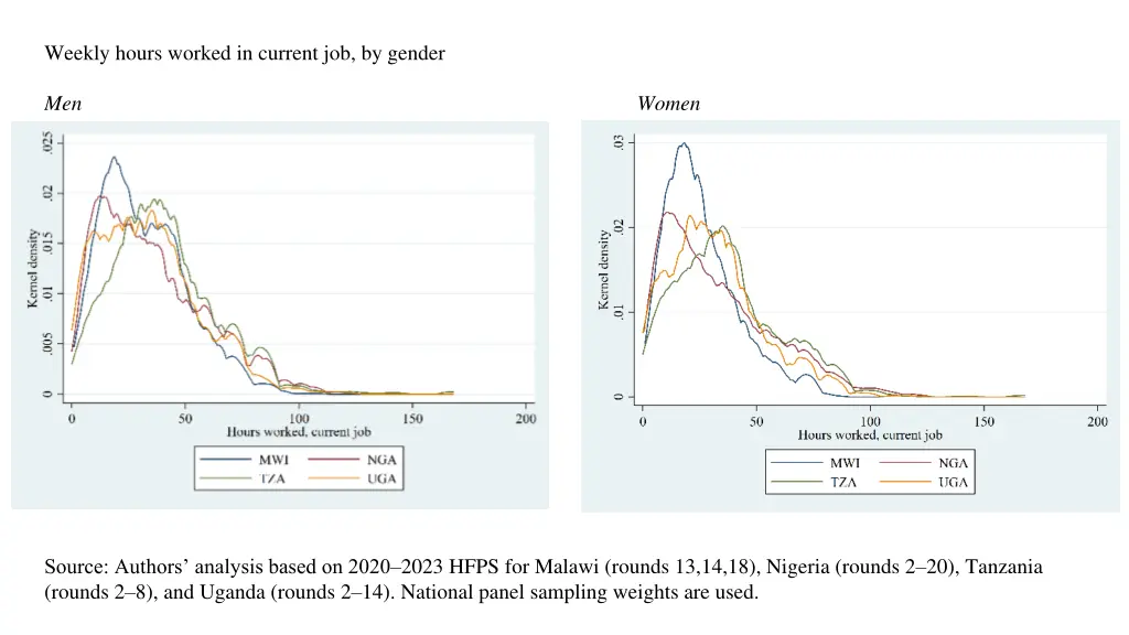 weekly hours worked in current job by gender