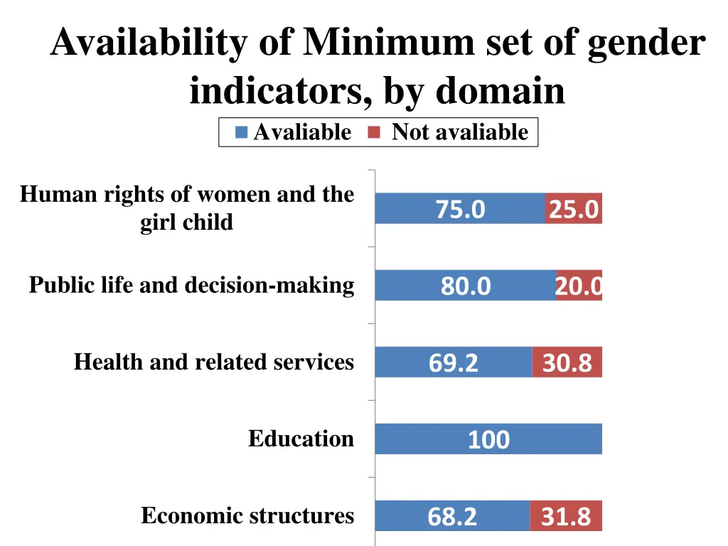 availability of minimum set of gender indicators