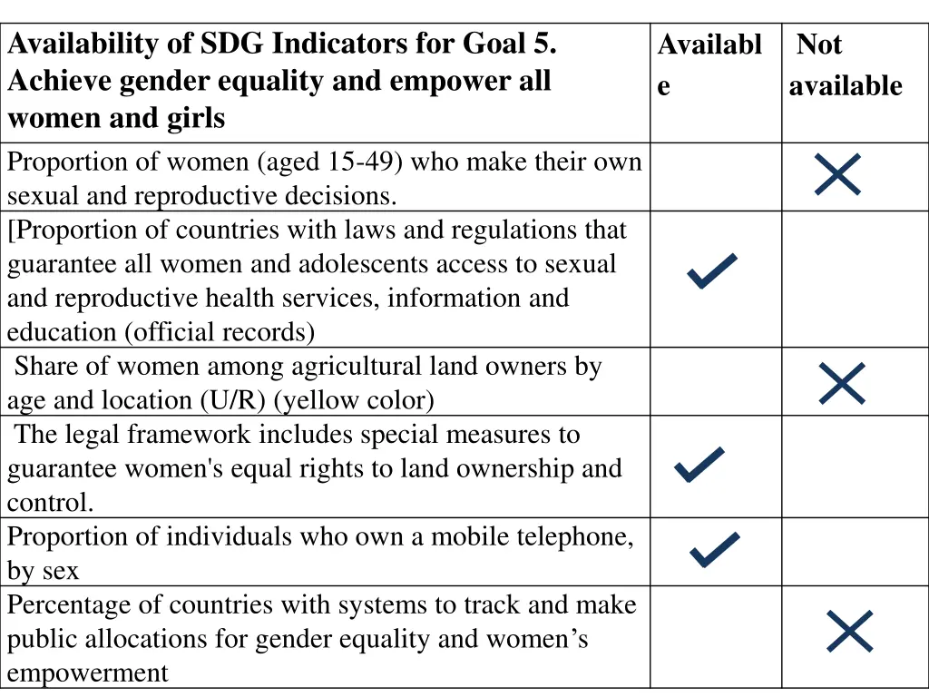availability of sdg indicators for goal 5 achieve 1
