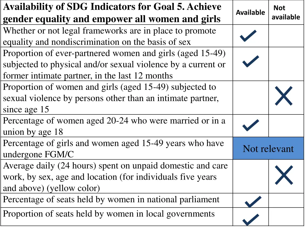 availability of sdg indicators for goal 5 achieve