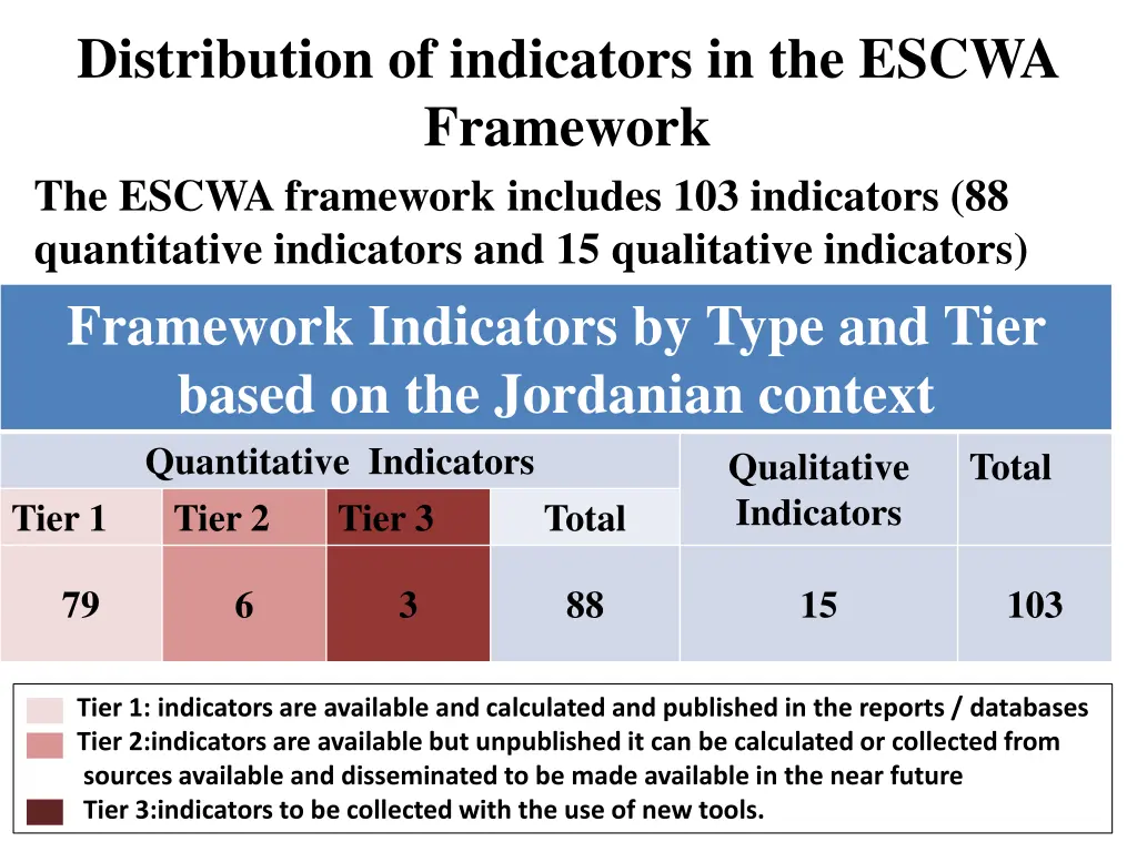 distribution of indicators in the escwa framework