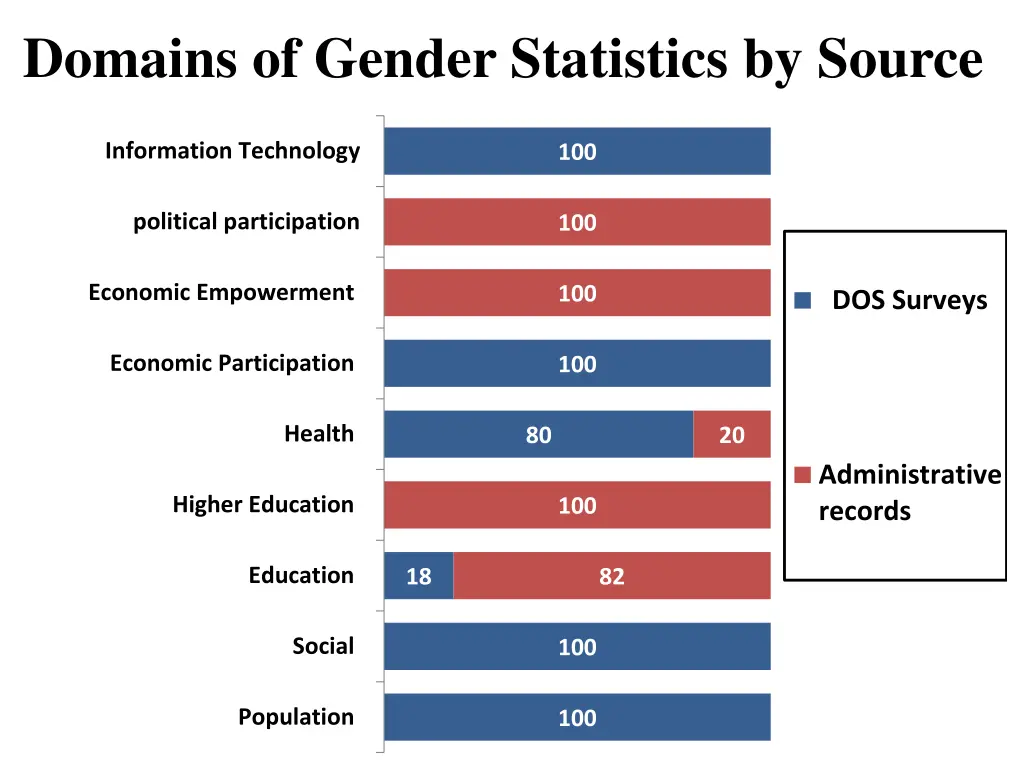 domains of gender statistics by source