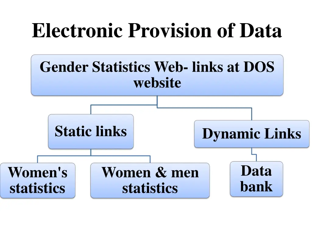 electronic provision of data