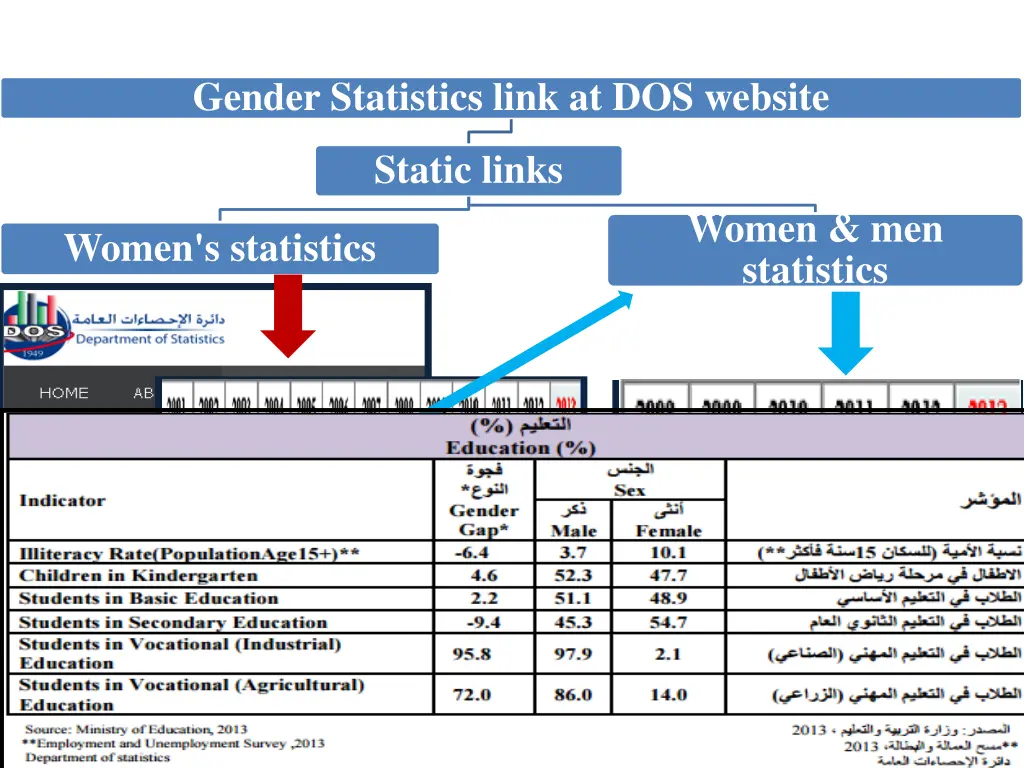 gender statistics link at dos website