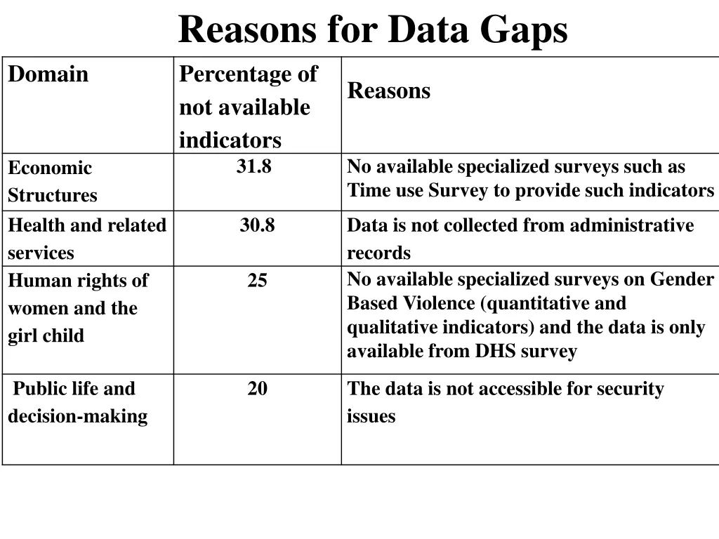 reasons for data gaps