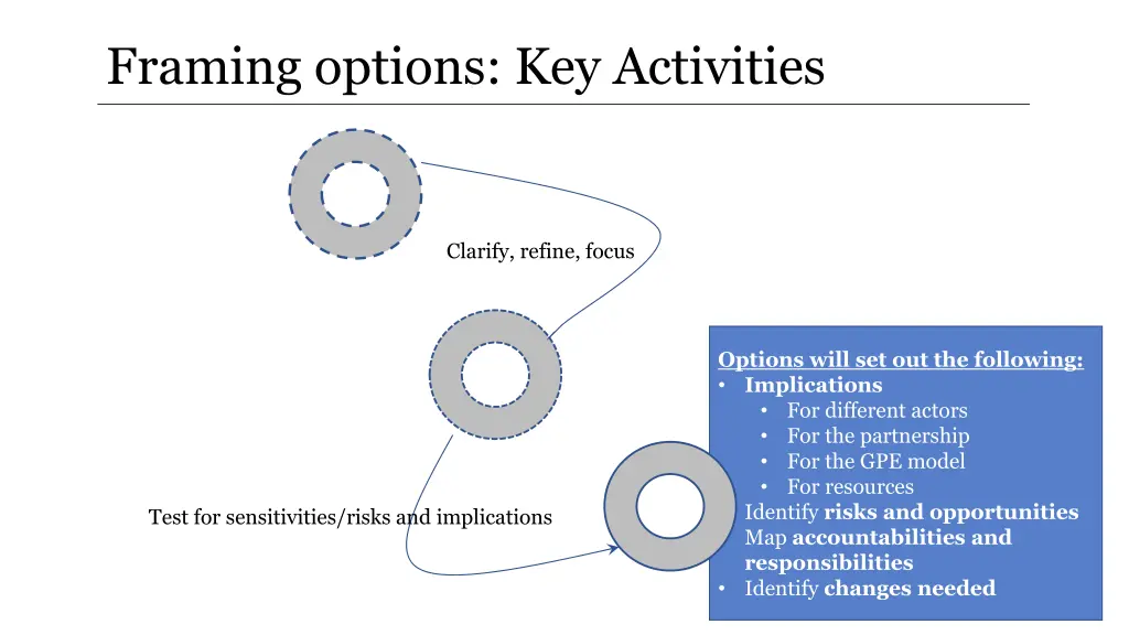 framing options key activities 1