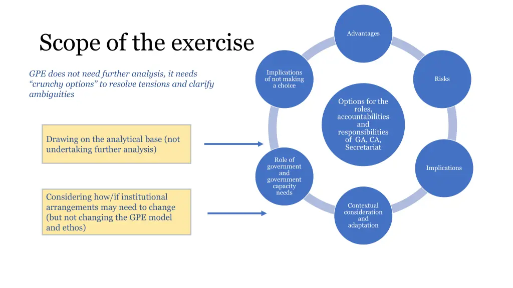 scope of the exercise