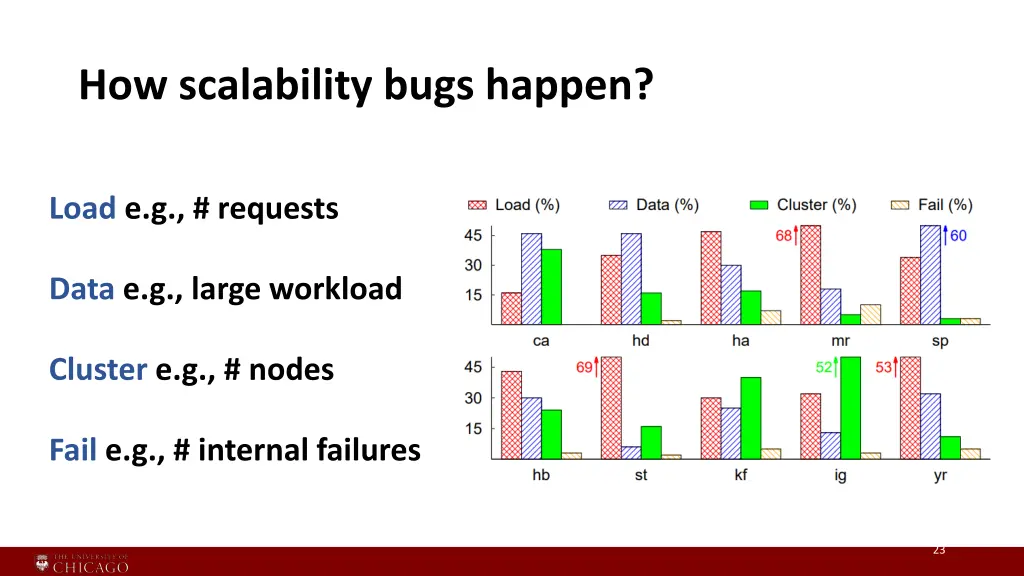 how scalability bugs happen 4