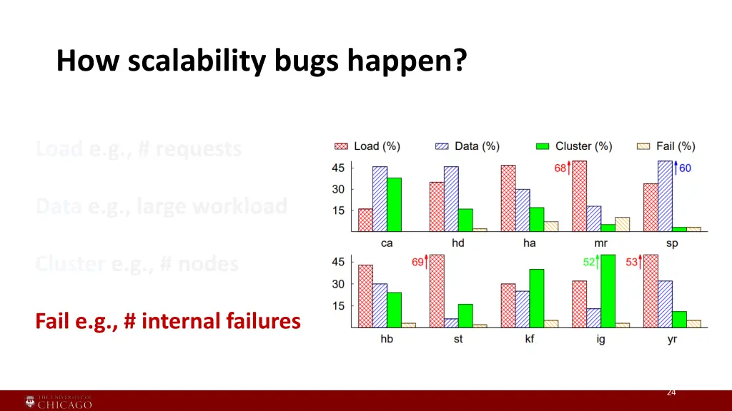 how scalability bugs happen 5