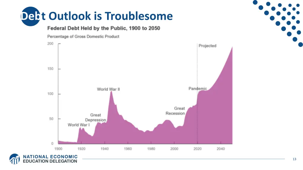 debt outlook is troublesome