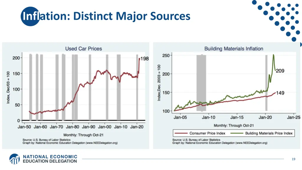 inflation distinct major sources