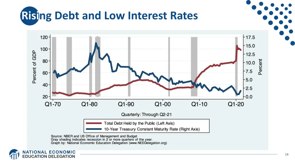 rising debt and low interest rates