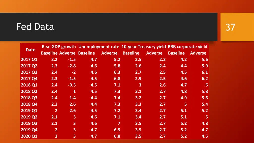fed data
