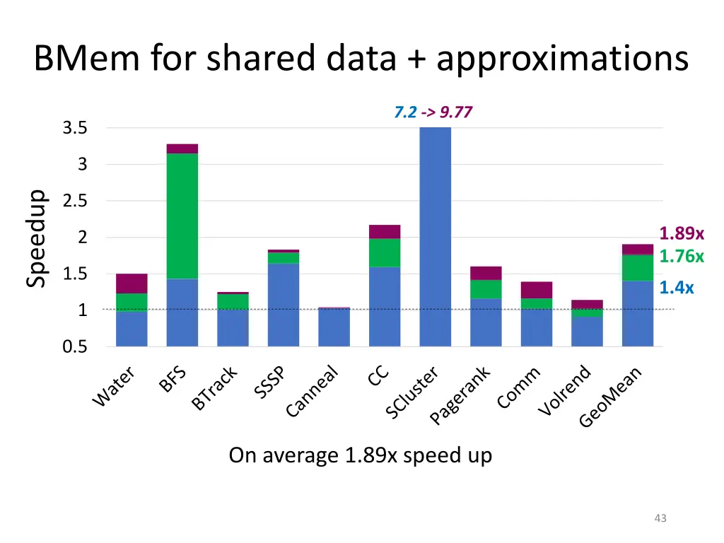 bmem for shared data approximations