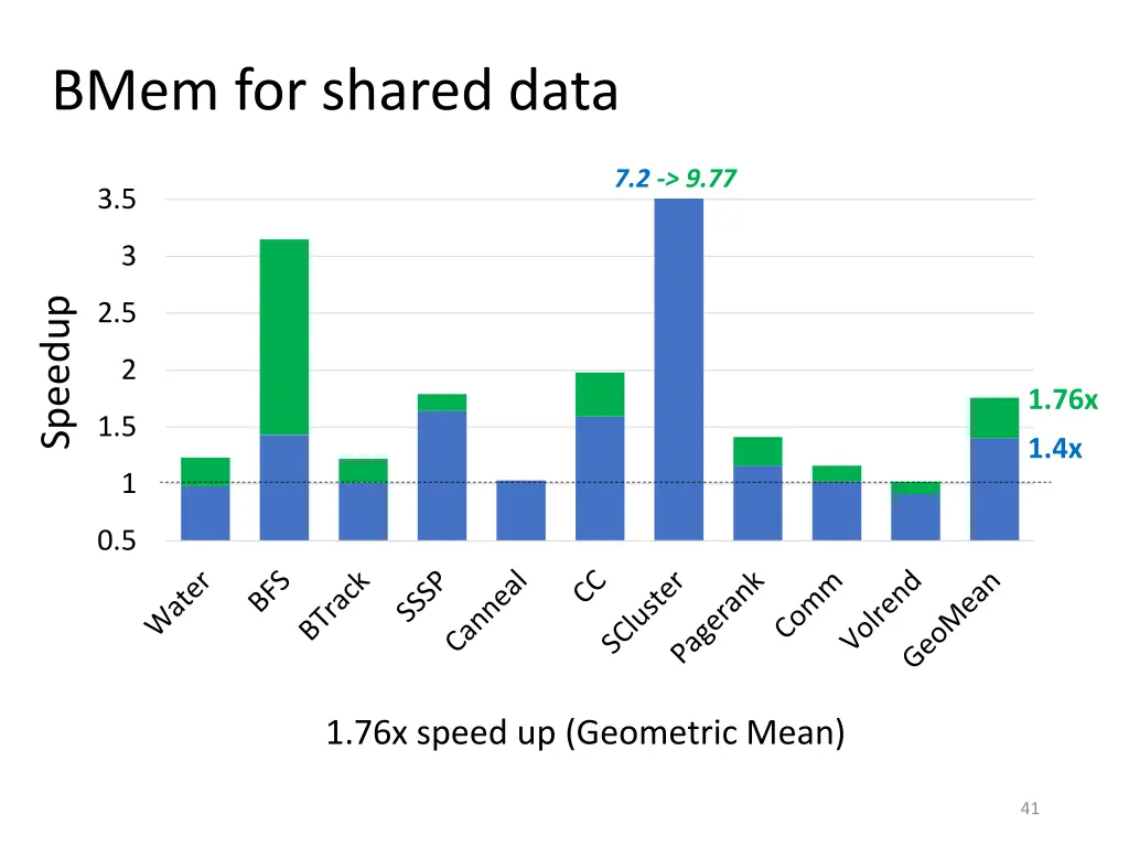 bmem for shared data