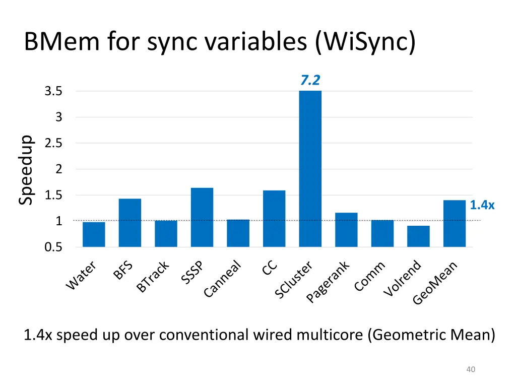 bmem for sync variables wisync