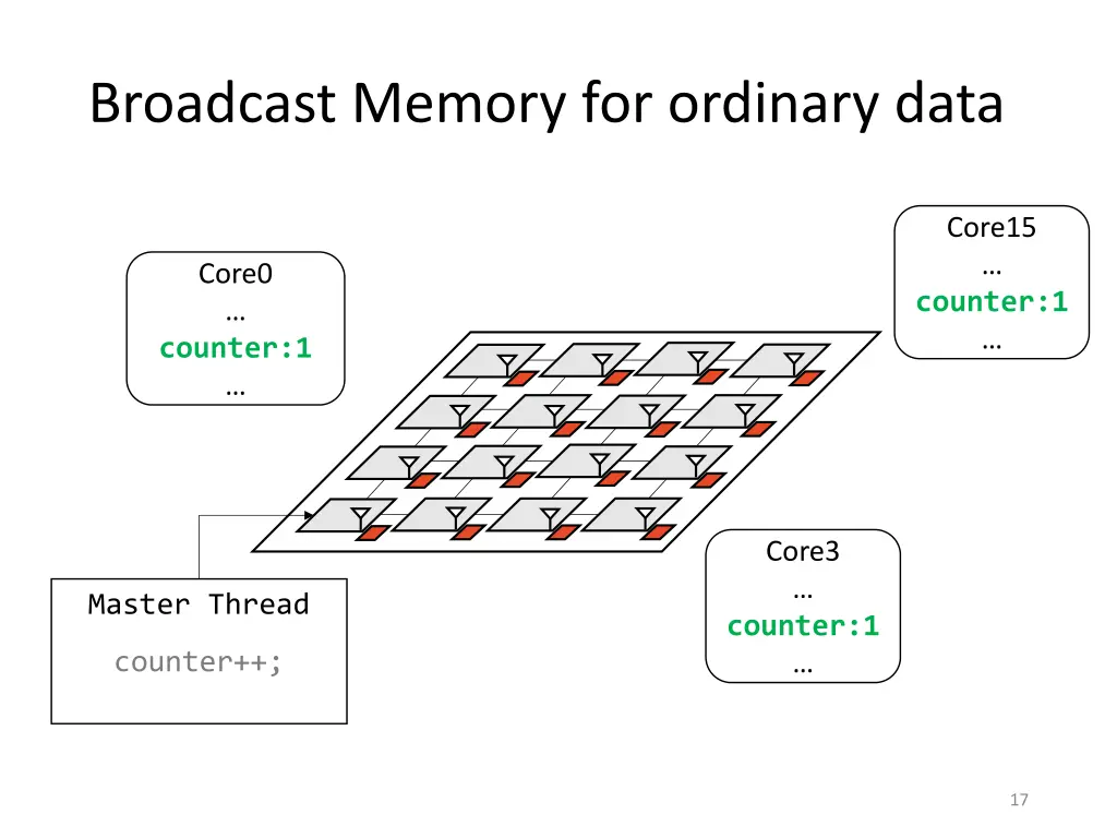 broadcast memory for ordinary data 1