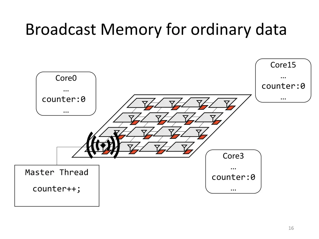 broadcast memory for ordinary data