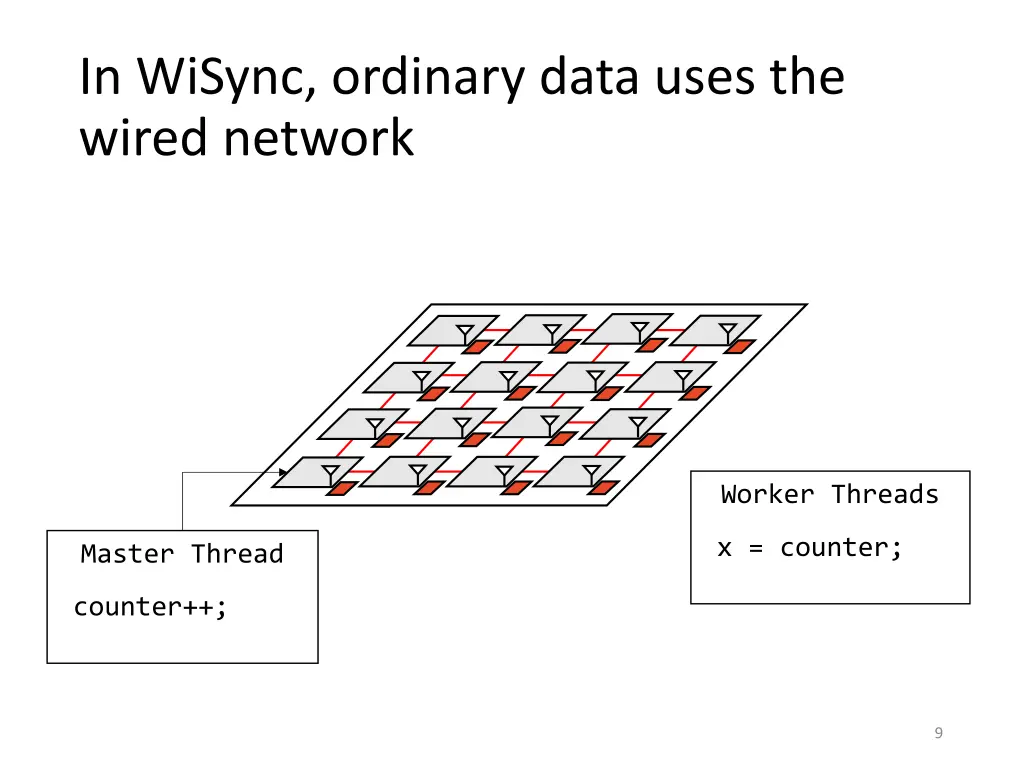 in wisync ordinary data uses the wired network