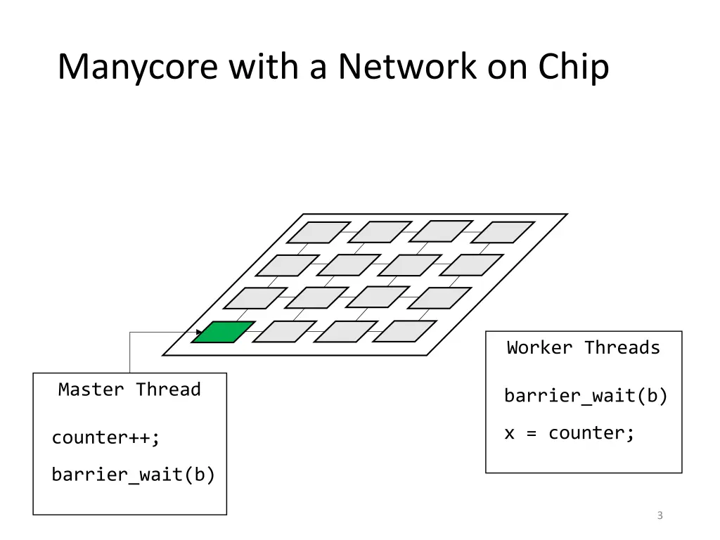 manycore with a network on chip