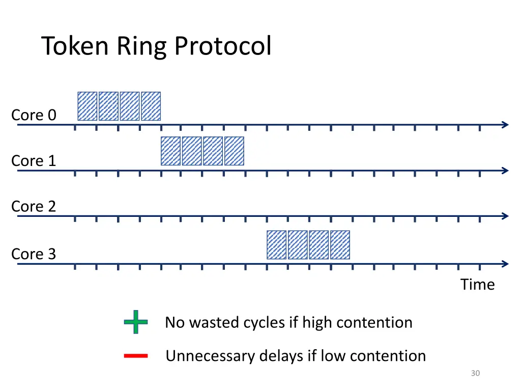 token ring protocol 1