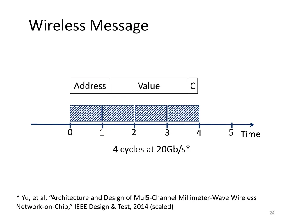 wireless message