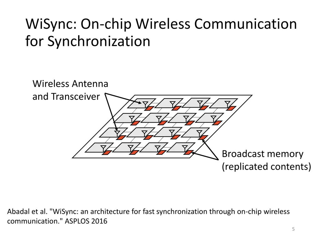 wisync on chip wireless communication 1