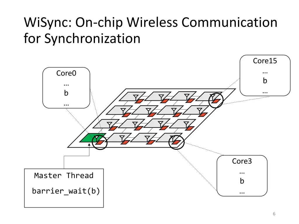 wisync on chip wireless communication 2