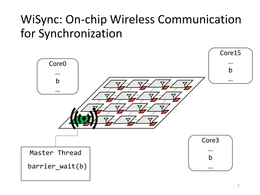wisync on chip wireless communication 3