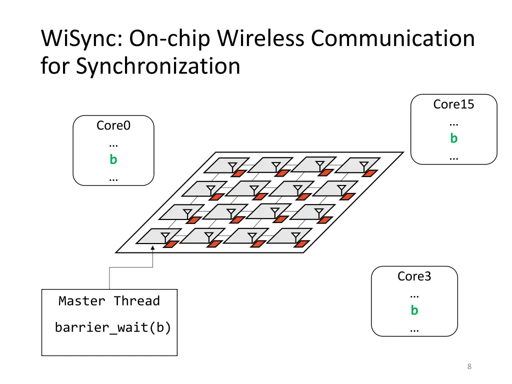 wisync on chip wireless communication 4