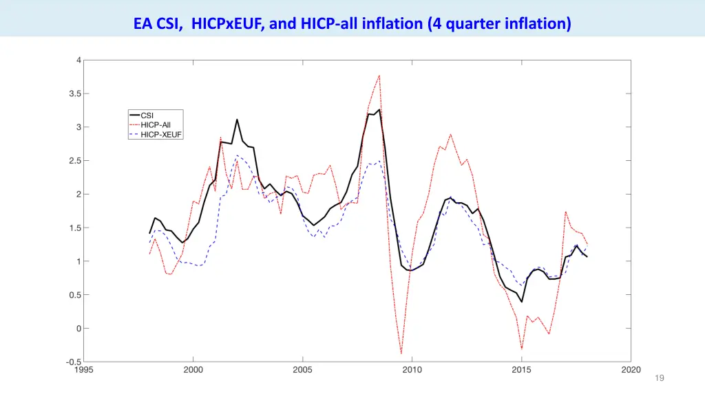 ea csi hicpxeuf and hicp all inflation 4 quarter