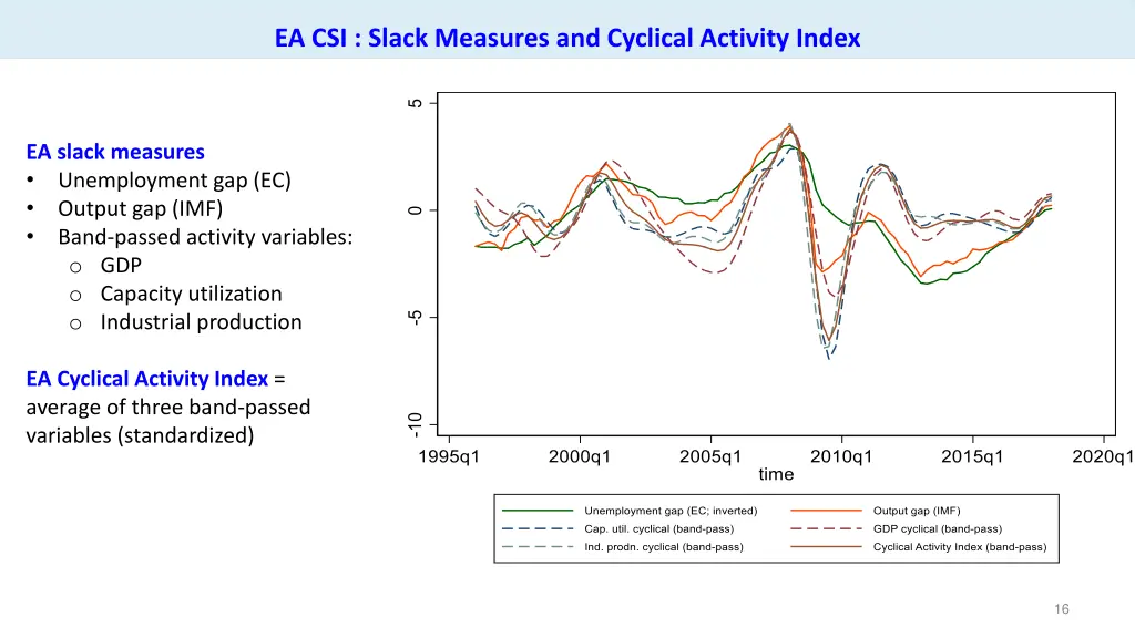 ea csi slack measures and cyclical activity index