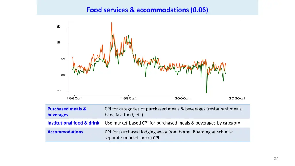 food services accommodations 0 06