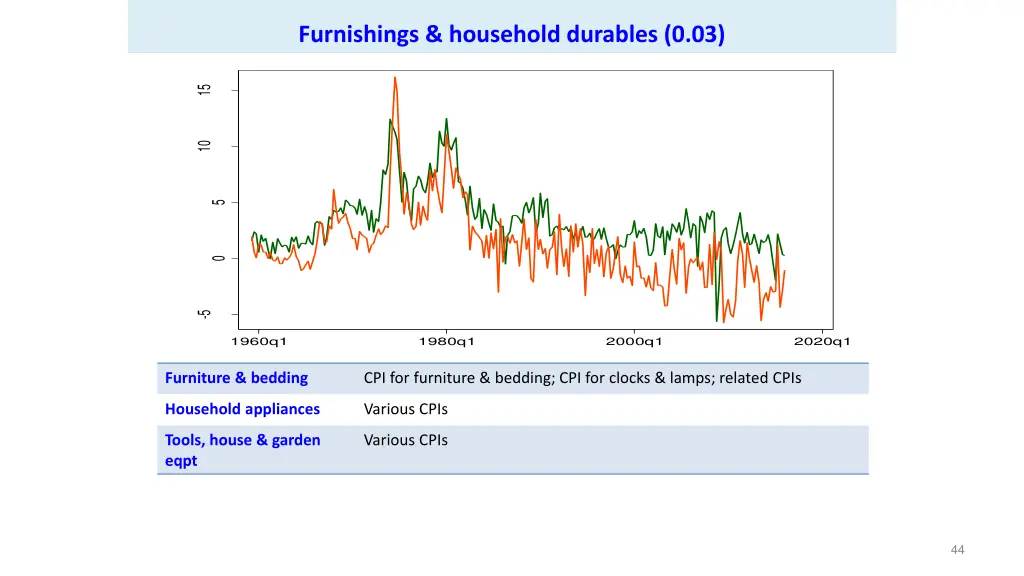 furnishings household durables 0 03