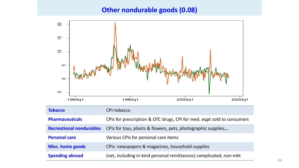 other nondurable goods 0 08