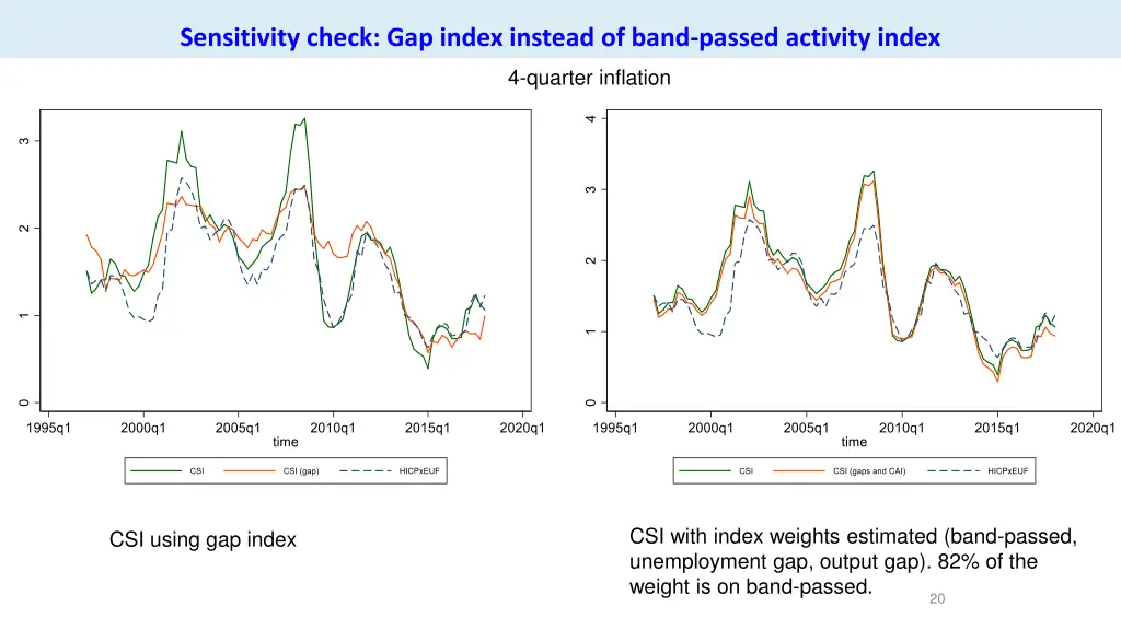 sensitivity check gap index instead of band