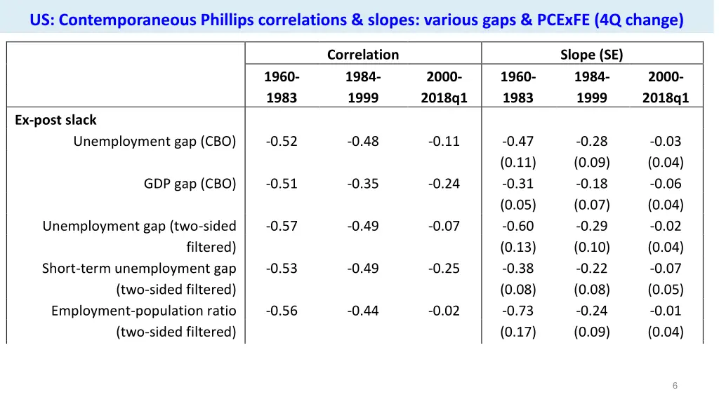 us contemporaneous phillips correlations slopes