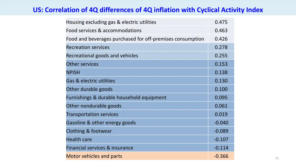 us correlation of 4q differences of 4q inflation