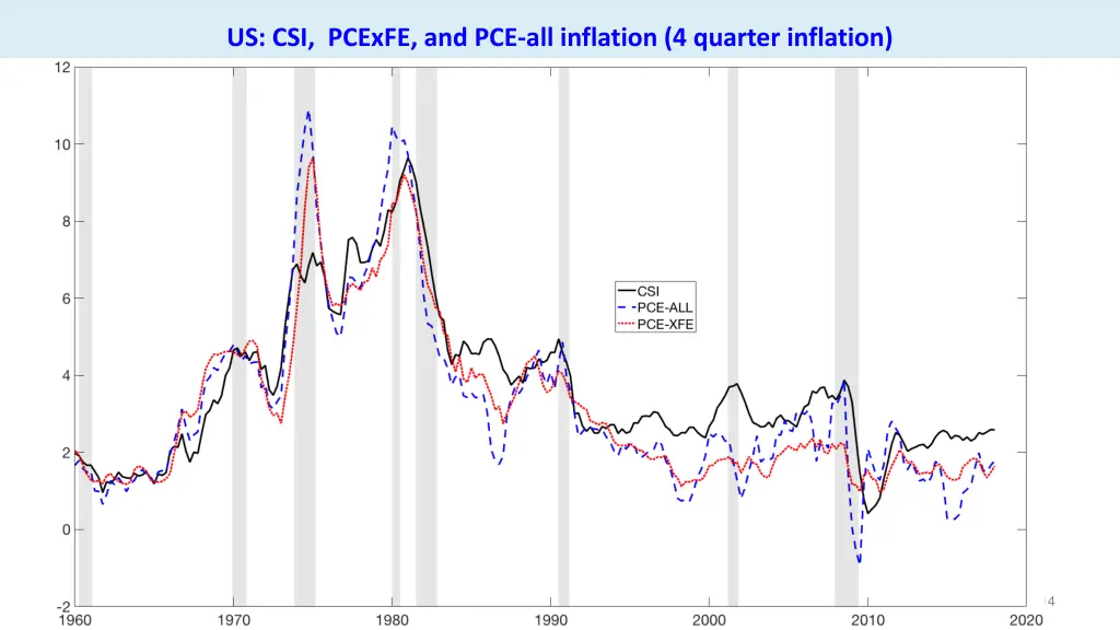 us csi pcexfe and pce all inflation 4 quarter