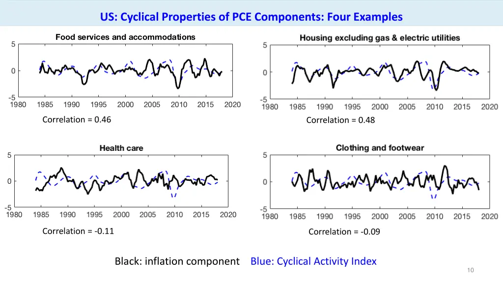 us cyclical properties of pce components four