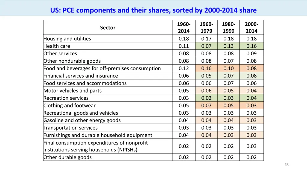 us pce components and their shares sorted by 2000
